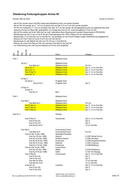 Gliederung Festungstruppen Armee 95 - GMS-Reisen.ch