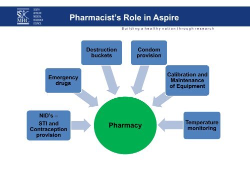 The Pharmacist's Role in Aspire - Durban