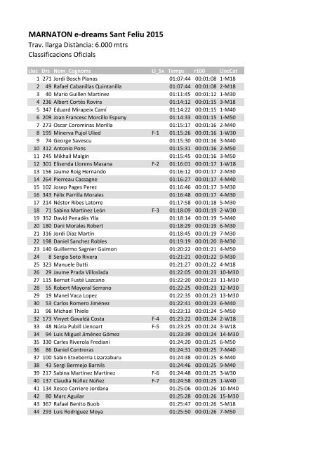 Resultados_Marnaton_eDreams_StFeliu_6km_2015