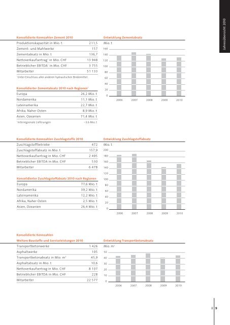 Geschäftsbericht 2010 Holcim Ltd