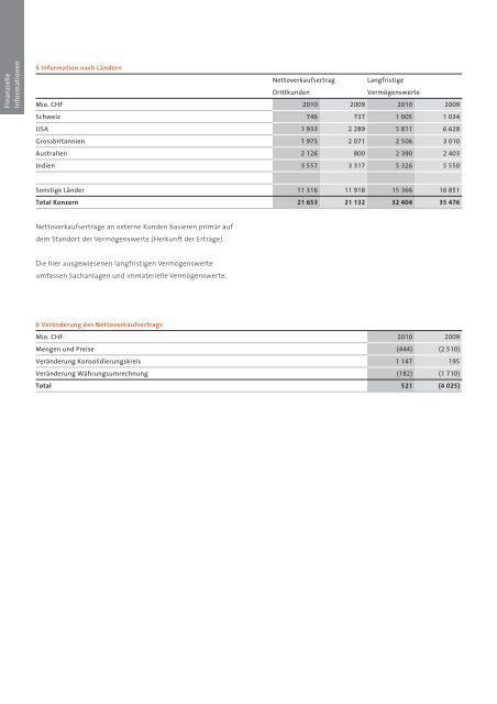 Geschäftsbericht 2010 Holcim Ltd