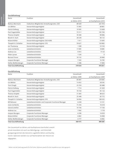 Geschäftsbericht 2010 Holcim Ltd