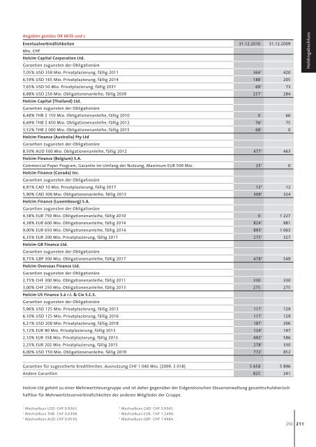 Geschäftsbericht 2010 Holcim Ltd