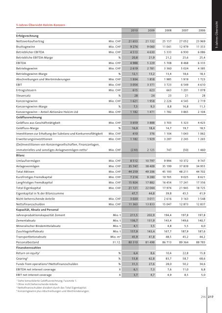 Geschäftsbericht 2010 Holcim Ltd