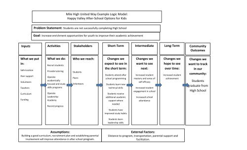 Logic Model Sample and Definitions - Mile High United Way