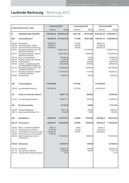 Rechnung 2010 - Gemeinde Wollerau