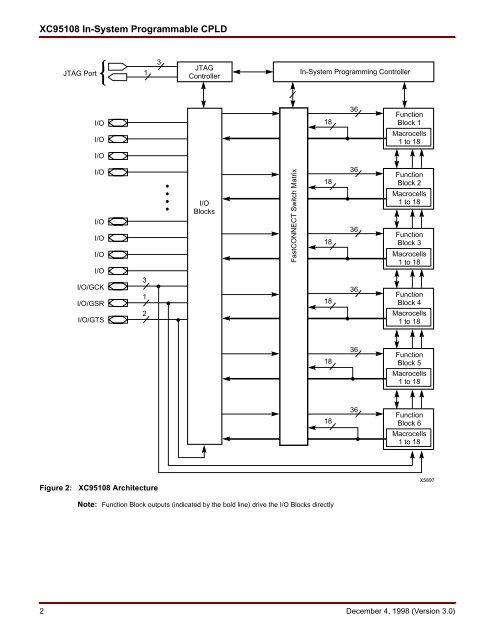 Xilinx XC95108 In-System Programmable CPLD datasheet, v3.0 (12 ...