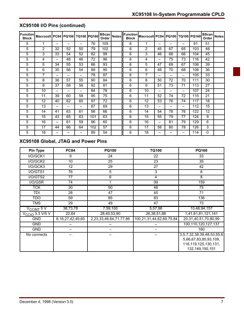 Xilinx XC95108 In-System Programmable CPLD datasheet, v3.0 (12 ...