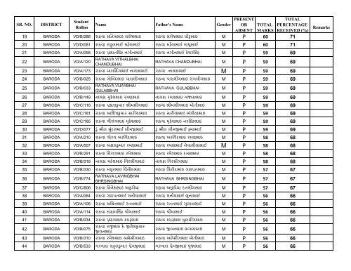 LIST-2nd Exam.xlsx - Vanbandhu Kalyan Yojana