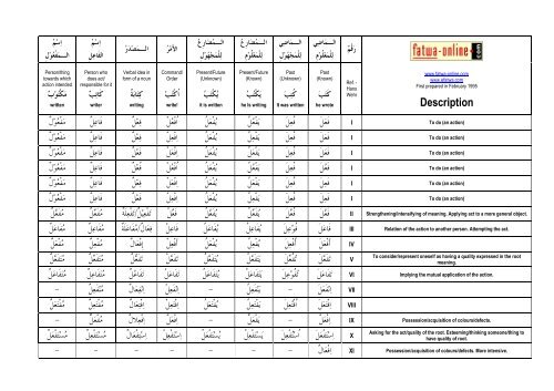 Arabic Verb Chart 1 of 9 - gariban tavuk