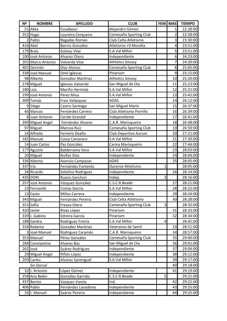 NÂº NOMBRE APELLIDO CLUB FEM MAS TIEMPO 51 Akka ...