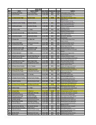 MBBS/BDS List - Ghazipur