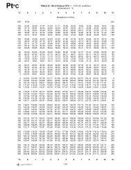 100 Ohm Platinum RTD - 0.00385 coefficient, degree Celsius