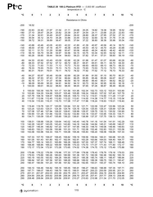 100 Ohm Platinum RTD - 0.00385 coefficient, degree Celsius