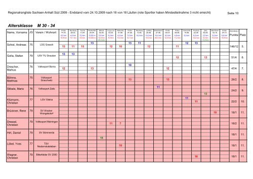 Regionalrangliste Sachsen-Anhalt Süd 2009