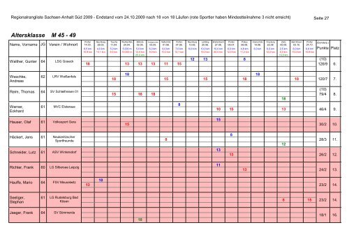 Regionalrangliste Sachsen-Anhalt Süd 2009