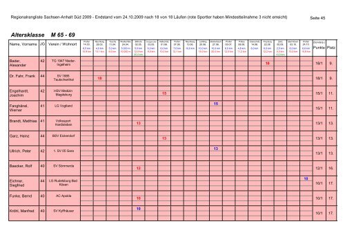 Regionalrangliste Sachsen-Anhalt Süd 2009