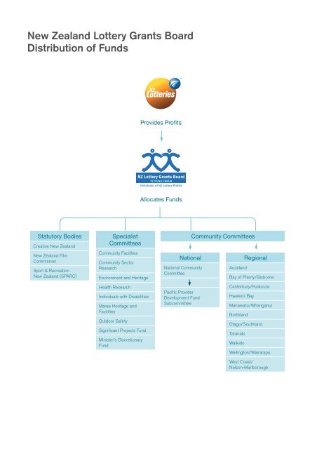 New Zealand Lottery Grants Board Distribution of Funds