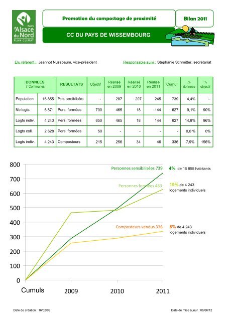 Rapport d'activitÃ© 2011 - Alsace du Nord