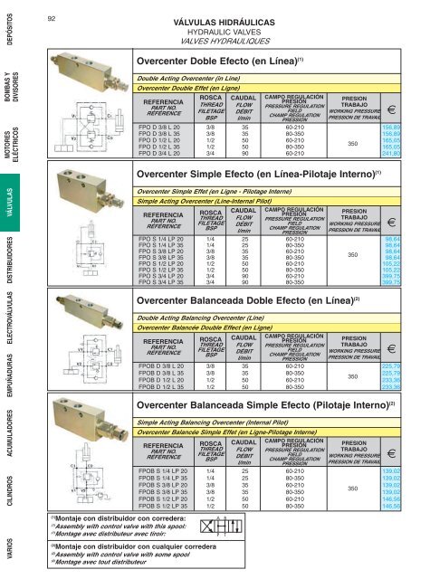 VALVES ÃLECTRIQUES - VÃ¡lvulas de Corte - SEYSU Hidraulica SL