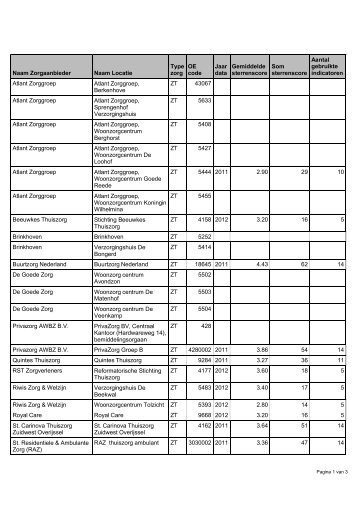 Naam Zorgaanbieder Naam Locatie Type zorg OE code Jaar data ...
