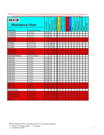 Resistance Chart