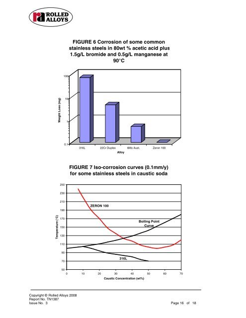 ZERON 100 Chemical and Process Industries - Rolled Alloys