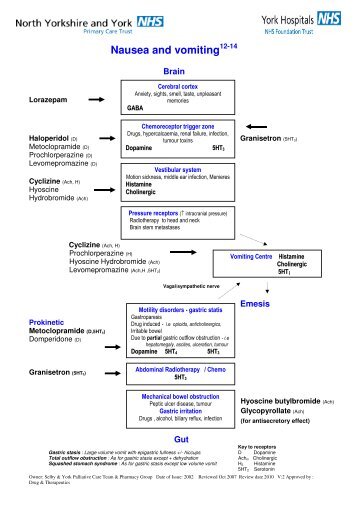 Nausea and vomiting - Palliative Care Resources