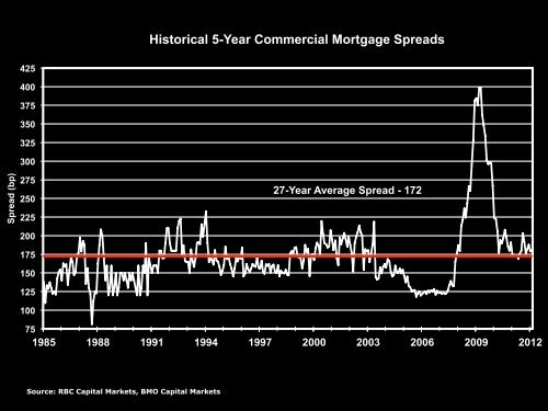 Historical 5 Year Commercial Mortgage Rates Real Estate Forums