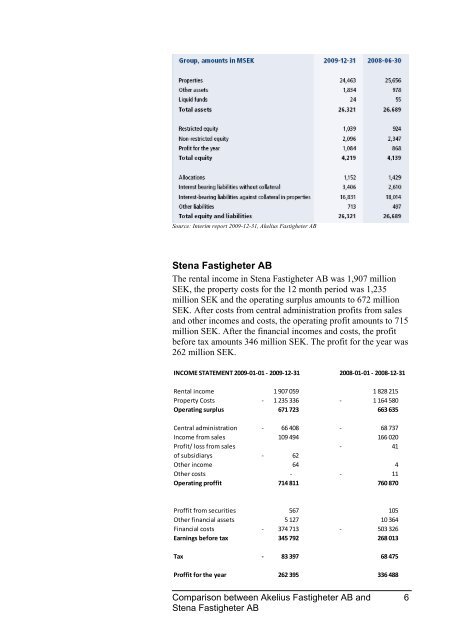 Comparison between Akelius Fastigheter AB and Stena Fastigheter ...