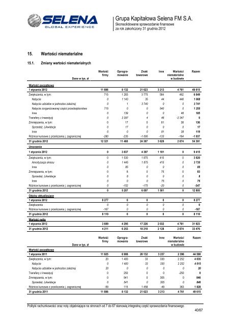 GRUPA KAPITAÅOWA SELENA FM - Notowania