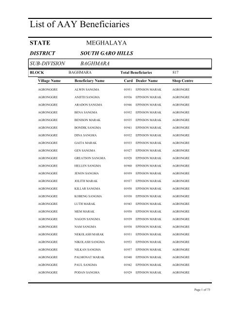 List of AAY Beneficiaries