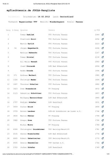 myTischtennis.de JOOLA-Rangliste - BTTV - Kreis Passau