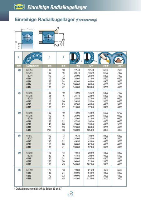 Einreihige Radialkugellager - NTN-SNR Portal