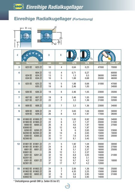 Einreihige Radialkugellager - NTN-SNR Portal