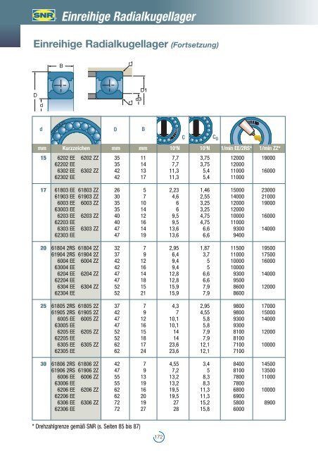 Einreihige Radialkugellager - NTN-SNR Portal