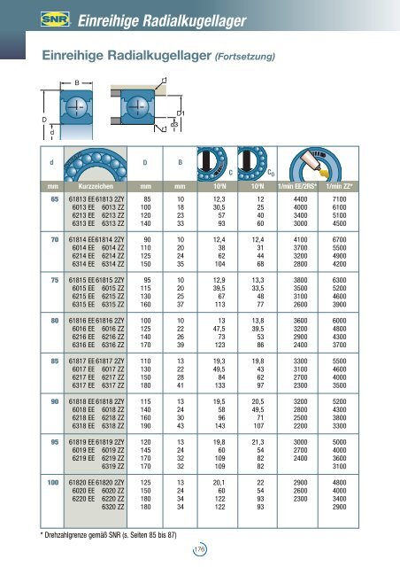 Einreihige Radialkugellager - NTN-SNR Portal