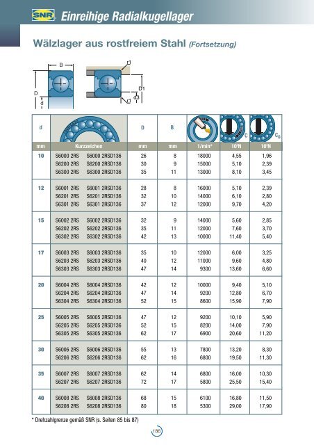 Einreihige Radialkugellager - NTN-SNR Portal