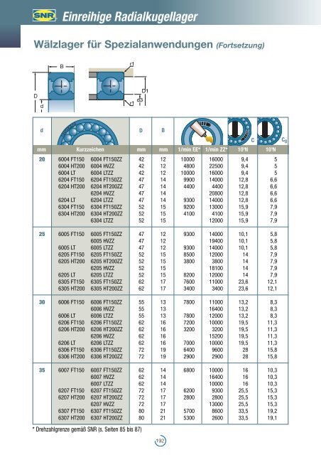 Einreihige Radialkugellager - NTN-SNR Portal