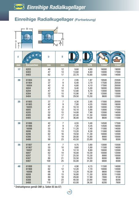 Einreihige Radialkugellager - NTN-SNR Portal