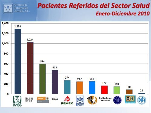 Diapositiva 1 - Centros de Integración Juvenil