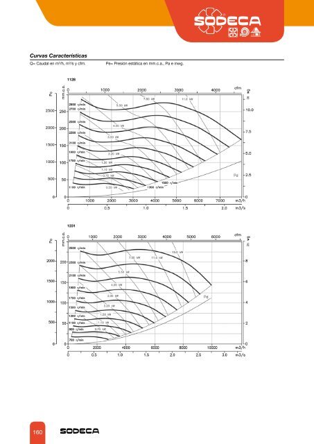 ventiladores centrÃ­fugos y extractores en lÃ­nea para ... - Sodeca