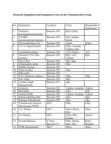 Lab equipment list - Drexel Nanomaterials Group