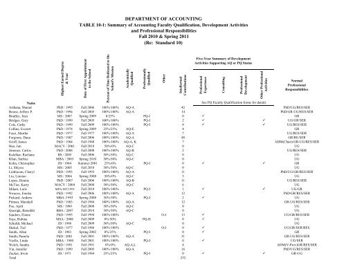 Fifth Year Maintenance Report - AACSB - The University of Texas at ...