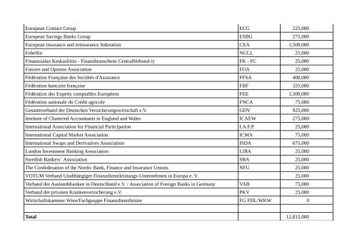 Financial services industry lobby groups listed on EC lobbying ...