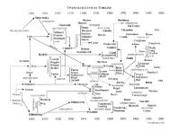 20th-century composer timeline - UNT