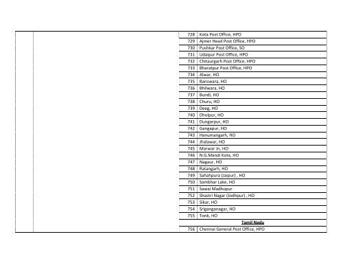 (a) List containing names and addresses of AD Cat - II licenced by ...