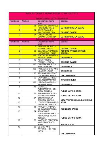 Risultati Danze Caraibiche - trofeo stardust