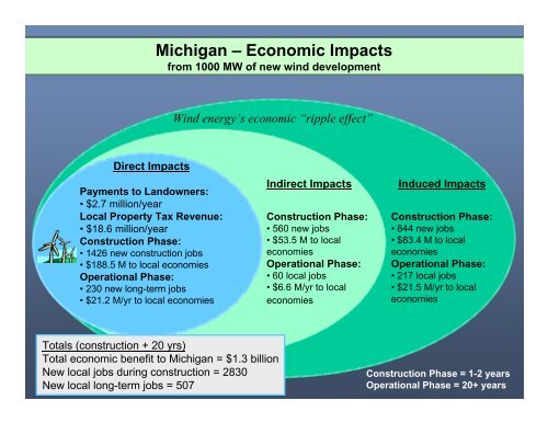 The $$ and Sense of Wind Energy - Noble Environmental Power