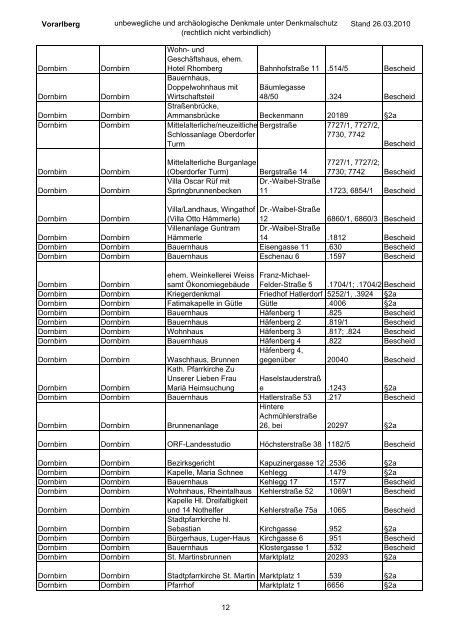 Vorarlberg unbewegliche und archäologische Denkmale unter ...